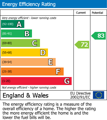 Energy Performance Certificate for Portland Close, Mickleover, Derby