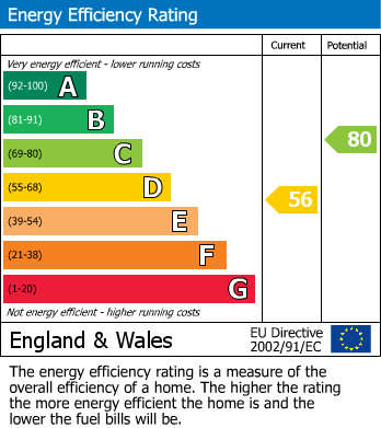 Energy Performance Certificate for Welland Road, Hilton, Derby