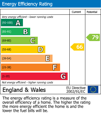 Energy Performance Certificate for Wye Close, Hilton, Derby