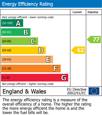 Energy Performance Certificate for The Bancroft, Etwall, Derby