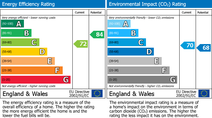 Energy Performance Certificate for Humber Street, Hilton, Derby