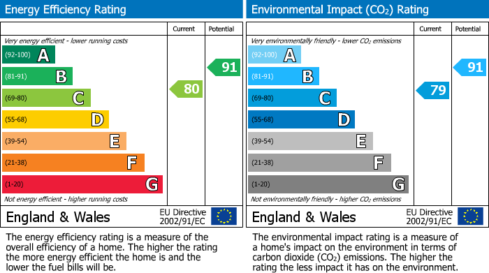 Energy Performance Certificate for Dee Close, Hilton, Derby